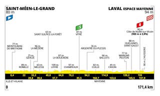 Tour de France 2025 - Stage 8 Profile